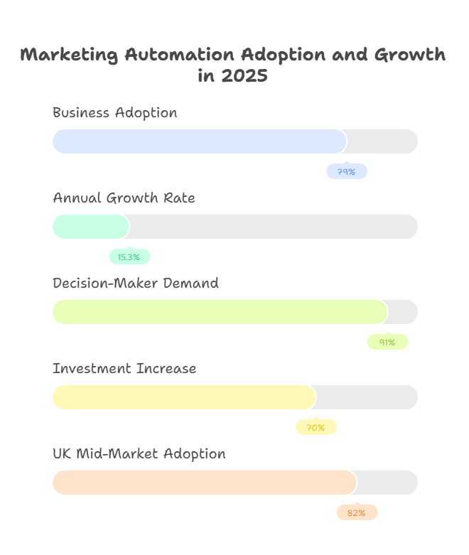 Amazing Enterprise Organisations: Thriving with Marketing Automation in 2025