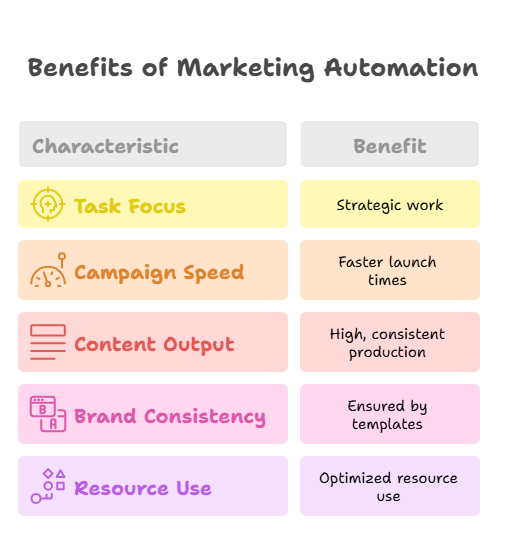 Amazing Enterprise Organisations: Thriving with Marketing Automation in 2025