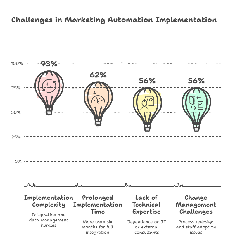 Amazing Enterprise Organisations: Thriving with Marketing Automation in 2025