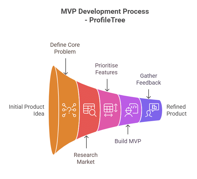 SaaS Startup Development