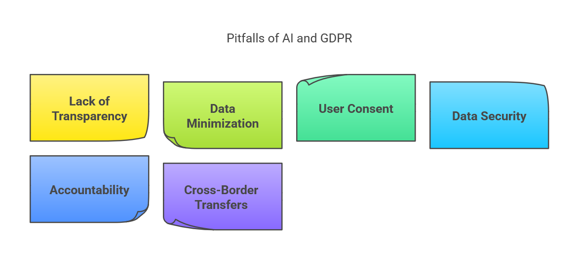 Navigating AI and GDPR