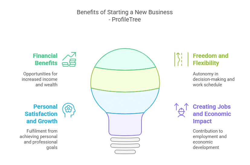 New Business Statistics