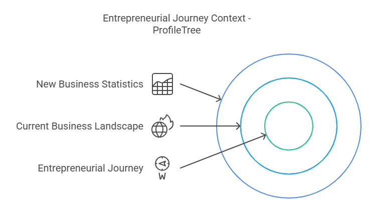 New Business Statistics