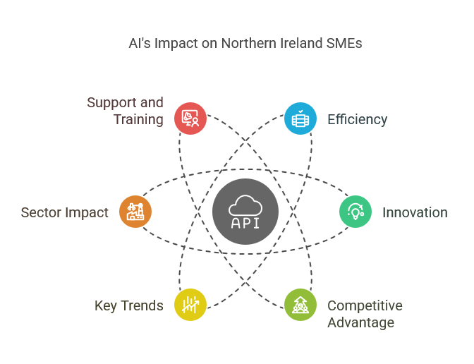 Northern Ireland's SMEs 