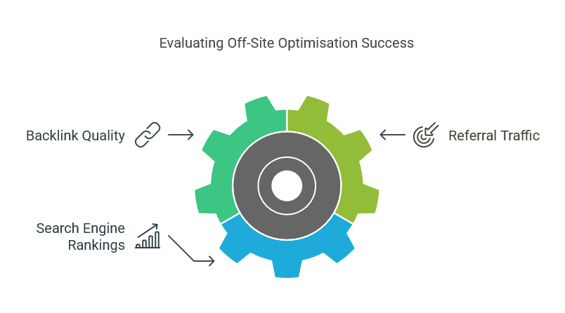 Off-Site Optimisation