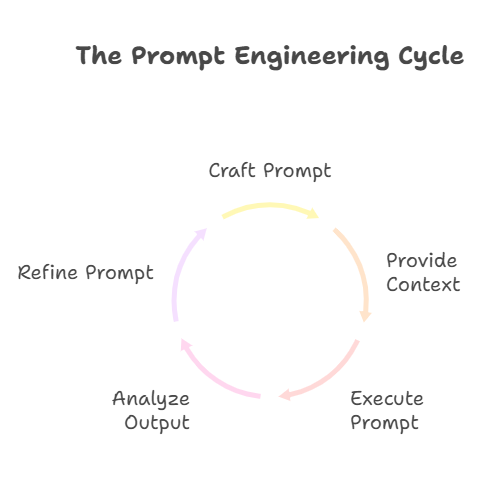 Prompt Engineering in 2025: Trends, Best Practices & ProfileTree's Expertise
