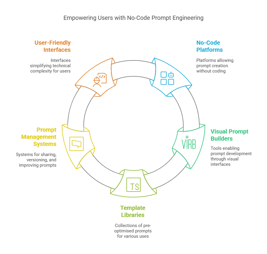 Prompt Engineering in 2025: Trends, Best Practices & ProfileTree's Expertise