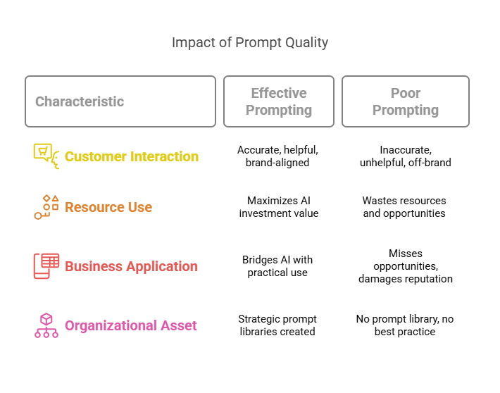 Prompt Engineering in 2025: Trends, Best Practices & ProfileTree's Expertise