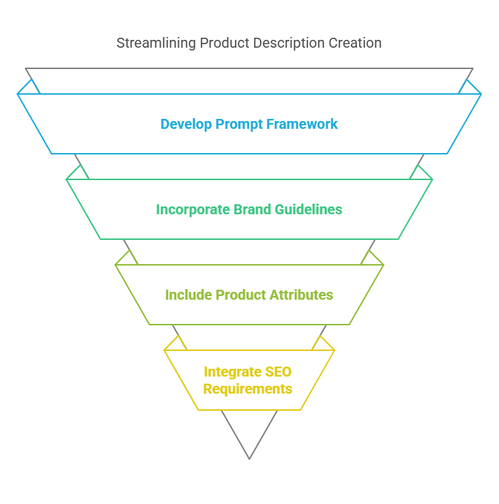 Prompt Engineering in 2025: Trends, Best Practices & ProfileTree's Expertise