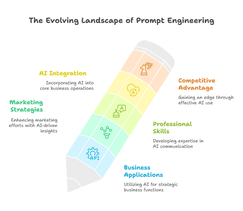 Prompt Engineering in 2025: Trends, Best Practices & ProfileTree's Expertise