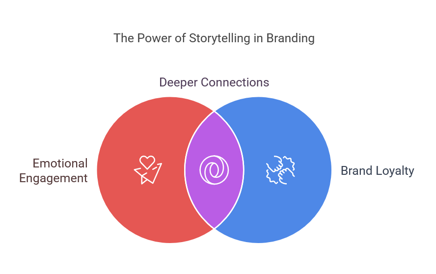 ROI of Storytelling