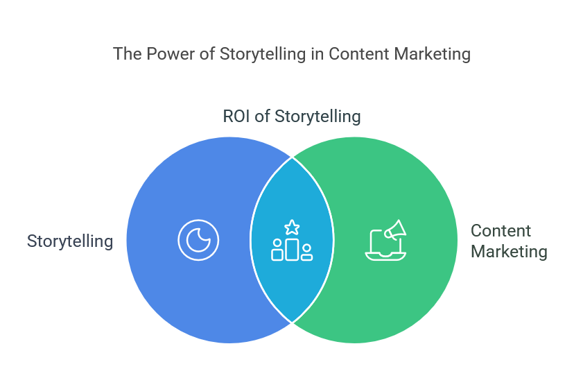 ROI of Storytelling