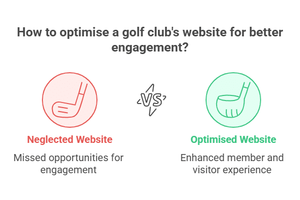 Digital marketing strategies for UK golf clubs | Revenue-Generating Online Presence - visual selection