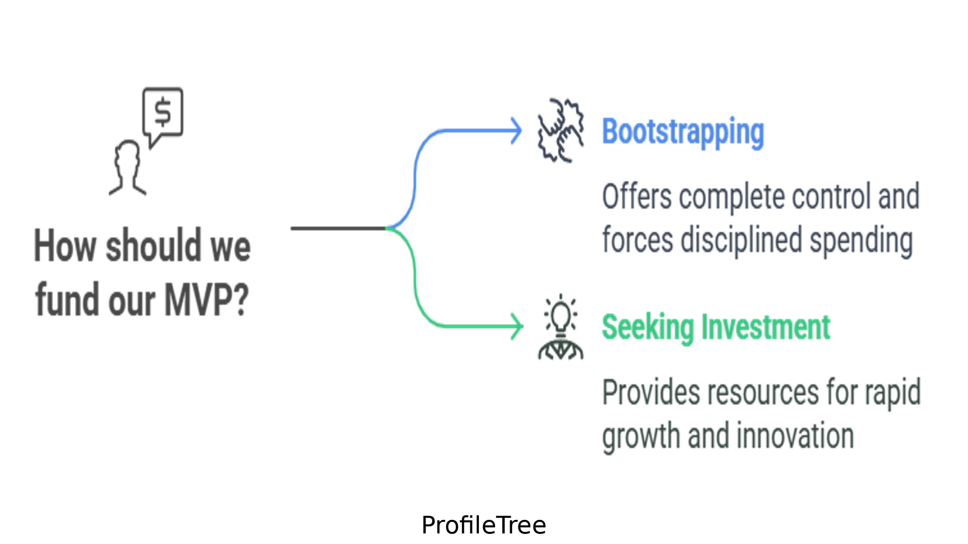 A diagram asks “How should we fund our MVP?” with two options: Bootstrapping (offers control and disciplined spending) and Seeking Investment (provides resources for SaaS startup development and rapid innovation).
