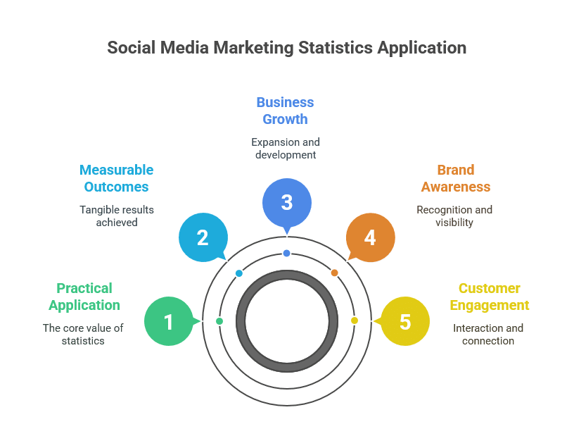 Social Media Marketing Statistics