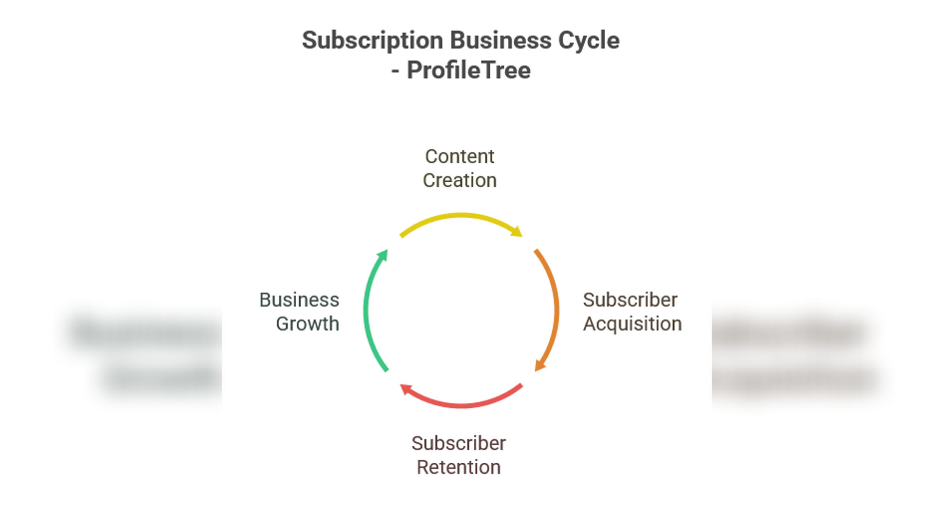 A circular flowchart titled Subscription Business Cycle - ProfileTree, featuring four stages—Content Creation, Subscriber Acquisition, Subscriber Retention, and Business Growth—connected by arrows to illustrate a successful Squarespace Membership strategy.
