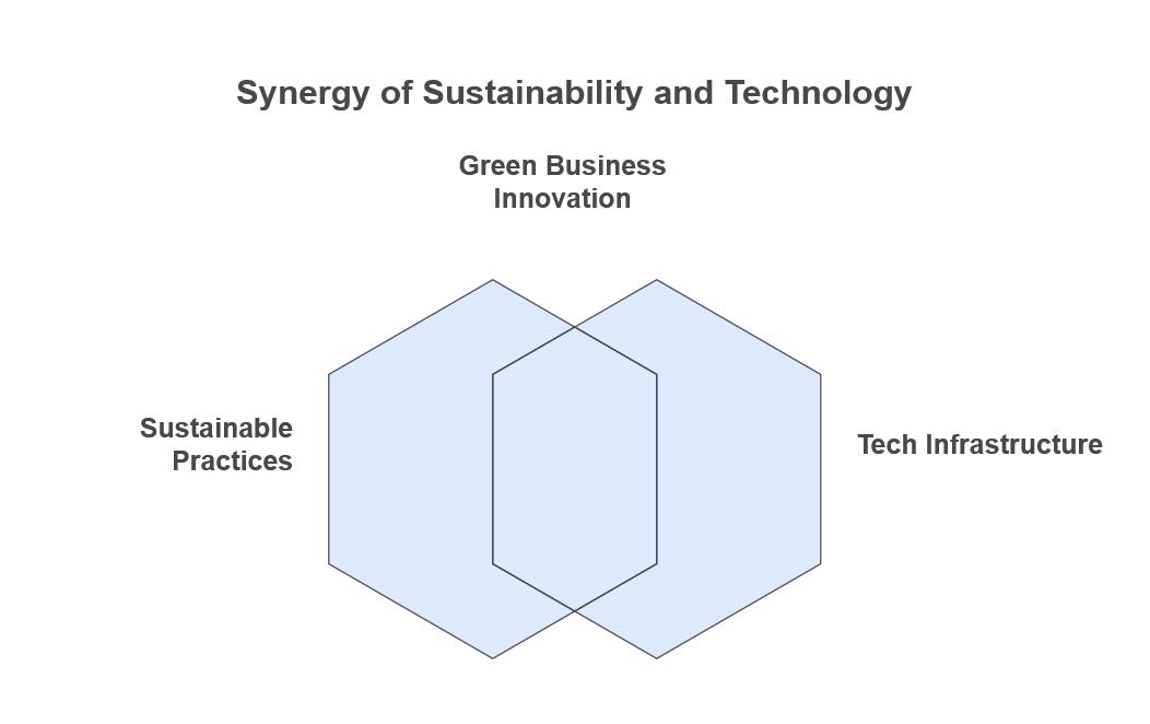 Sustainable Hosting & Tech Infrastructure: The Next Frontier for Green Business
