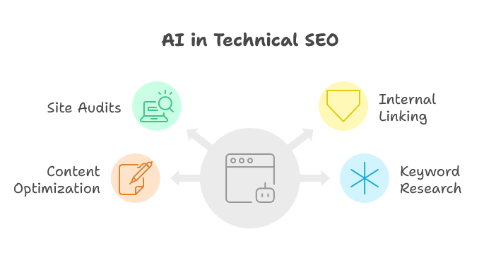Technical SEO