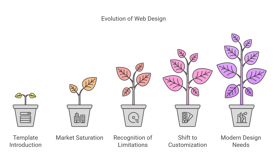 From Template to Transformation: How Web Design Evolved Beyond Templates
