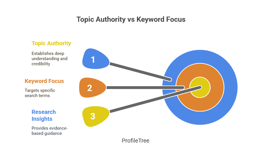 Topic Authority vs Keyword Authority