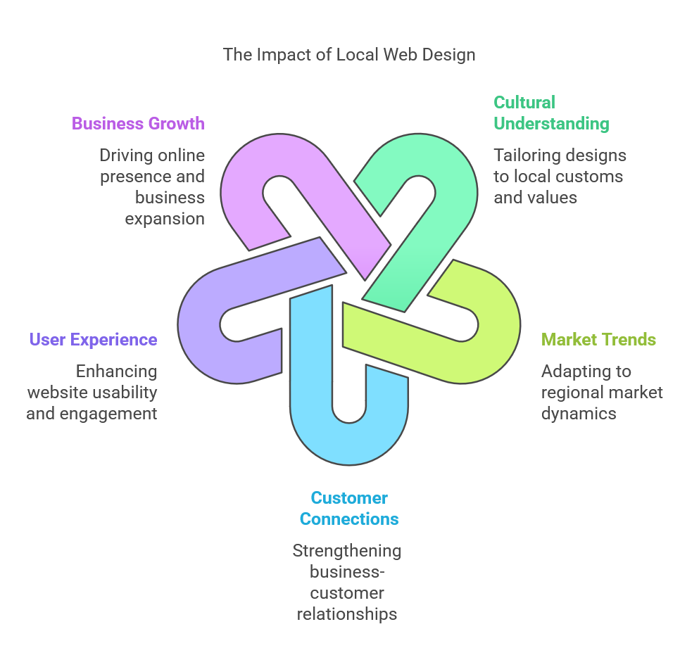 Web Design in Belfast
