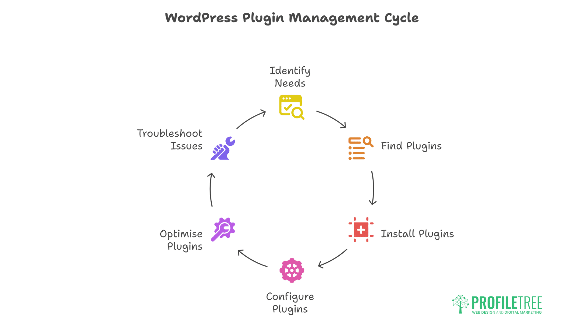 What is a WordPress Plugin - Circular diagram titled “WordPress Plugin Management Cycle” illustrating steps like Identify Needs, Find and Install WordPress Plugins, Configure, Optimise, and Troubleshoot—each with icons. ProfilTree logo in the bottom right.