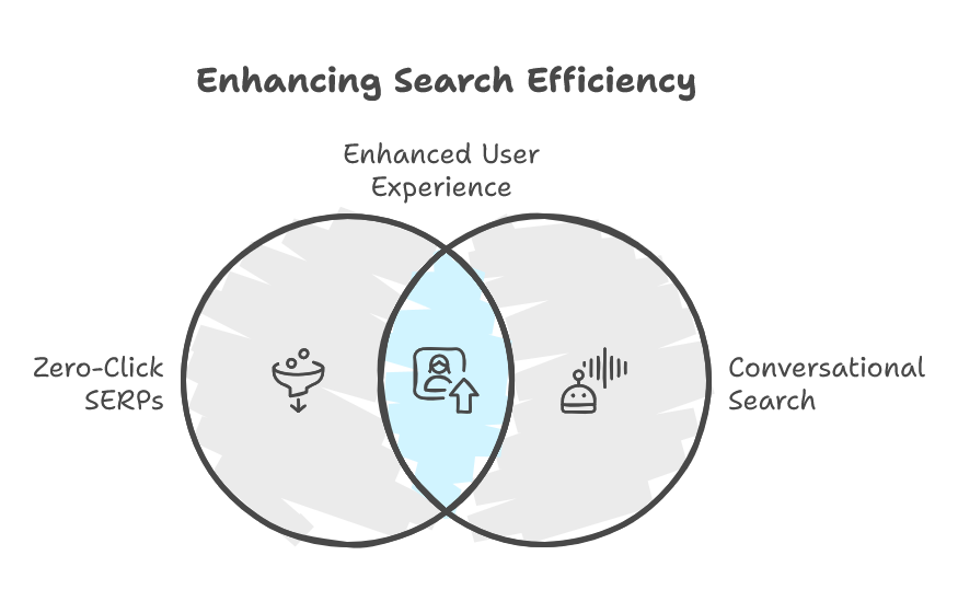 Zero-Click SERPs