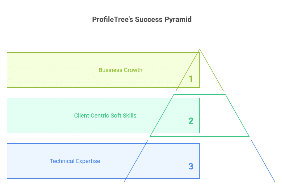 balancing technical and soft skills