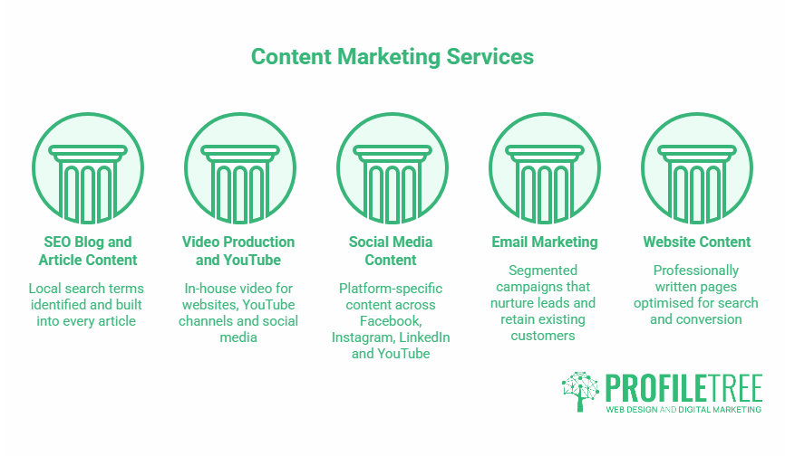 Five columns under “Content Marketing Services,” each with a pillar icon: SEO Blog and Article Content, Video Production and YouTube, Social Media Content, Email Marketing, and Website Content. Expert content marketing Antrim by ProfileTree logo at the bottom right.