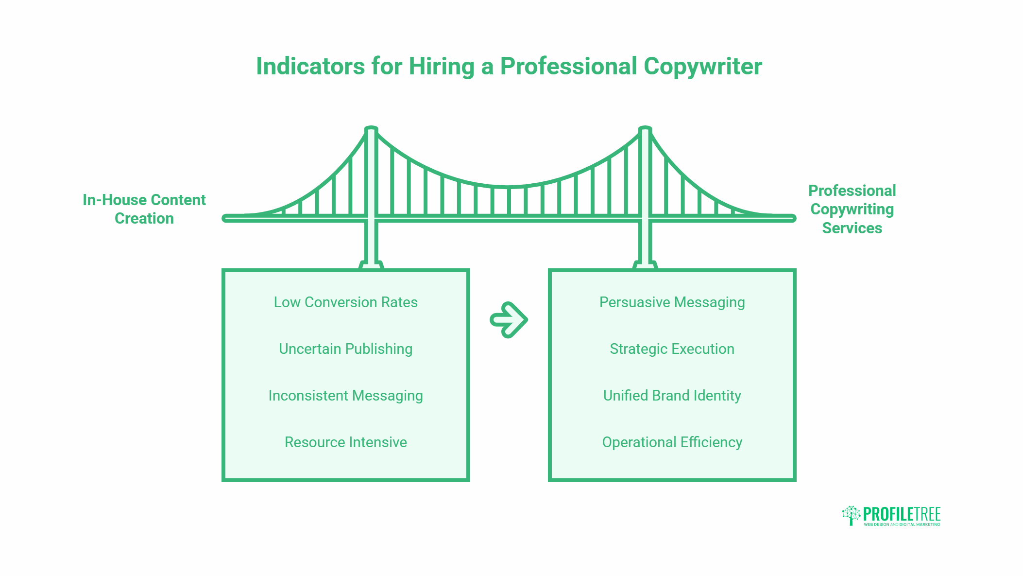 Hiring a copywriter