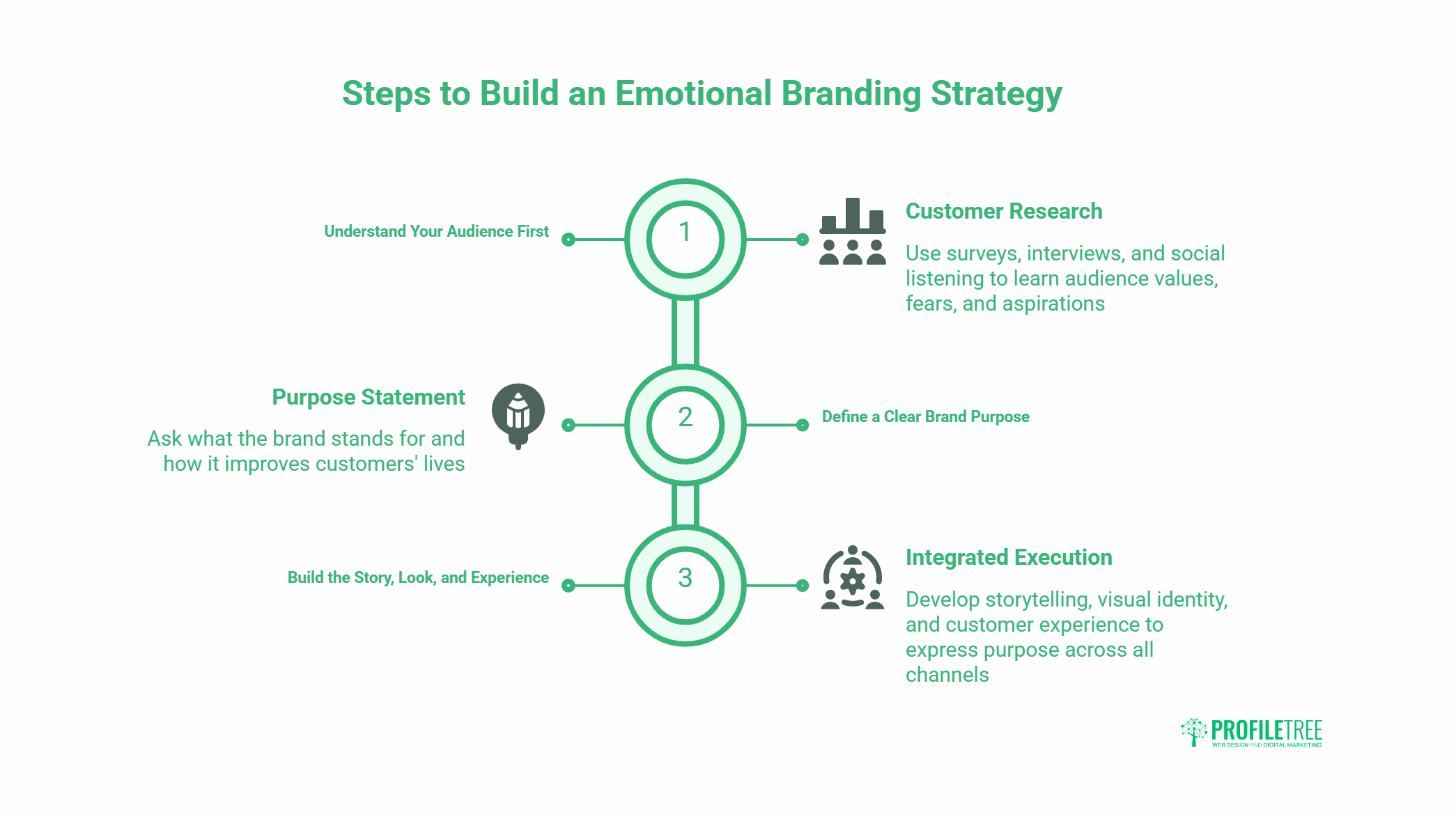 emotional branding