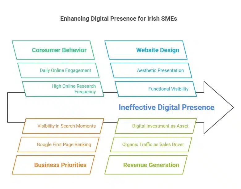 A diagram titled Enhancing Digital Presence for Irish SMEs illustrates how bridging the digital divide and focusing on SMEs and web design can boost digital presence, while outdated approaches limit business priorities and revenue generation.