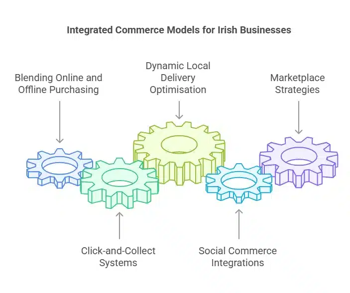 A diagram showing five interconnected gears labeled: Blending Online and Offline Purchasing, Click-and-Collect Systems, Dynamic Local Delivery Optimisation, Social Commerce Integrations, and Marketplace Strategies—demonstrating how SMEs are bridging the digital divide.