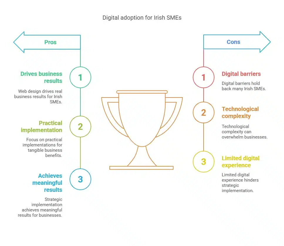 Infographic showing pros and cons of digital adoption for Irish SMEs. Left: pros—drives business, practical implementation, meaningful results. Right: cons—bridging the digital divide, technological complexity, limited digital experience. Trophy in center.