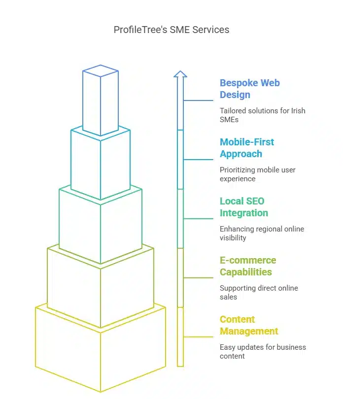 A colorful stacked block graphic illustrates ProfileTree’s SME services, bridging the digital divide with offerings like Bespoke Web Design, Mobile-First Approach, Local SEO Integration, E-commerce Capabilities, and Content Management.