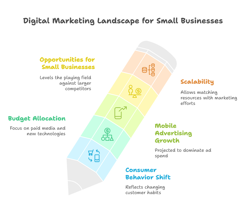 The Digital Marketing Landscape for Small Businesses in 2025:Bold & Upbeat