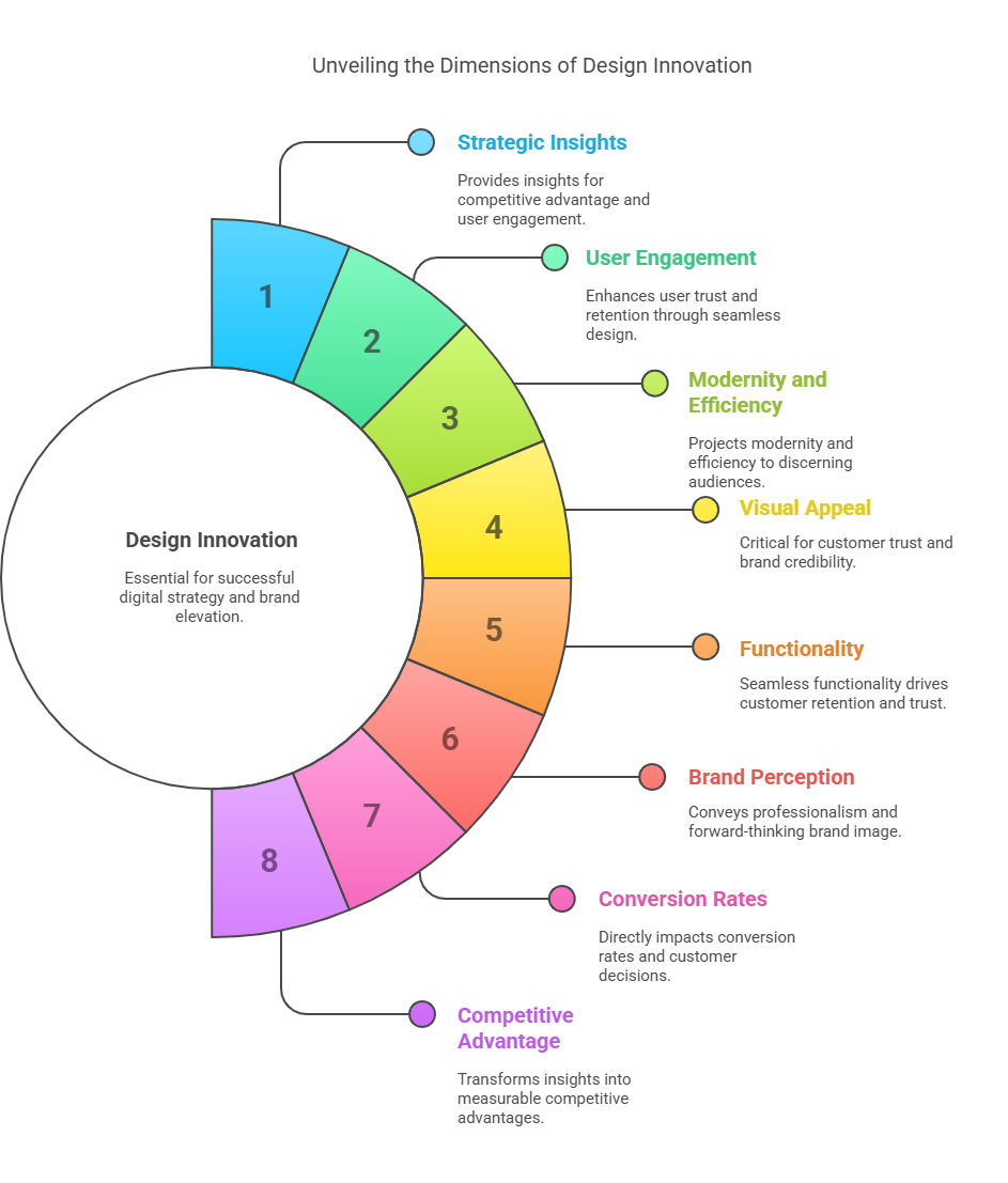 Professional Web Design Trends for 2025: Strategic Insights for UK & Irish Businesses