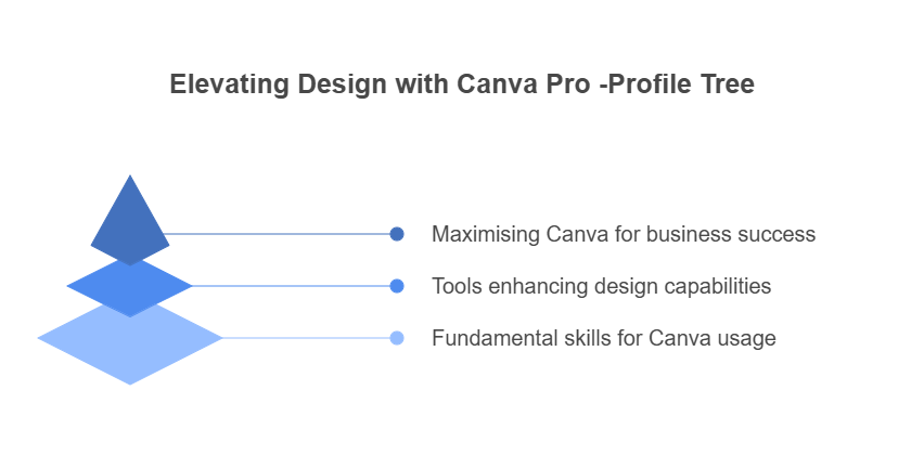 10 Canva Tutorial Secrets for Beginners: Transform Your Business Successfully