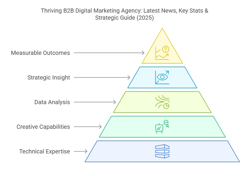 Thriving B2B Digital Marketing Agency: Latest News, Key Stats & Strategic Guide (2025)