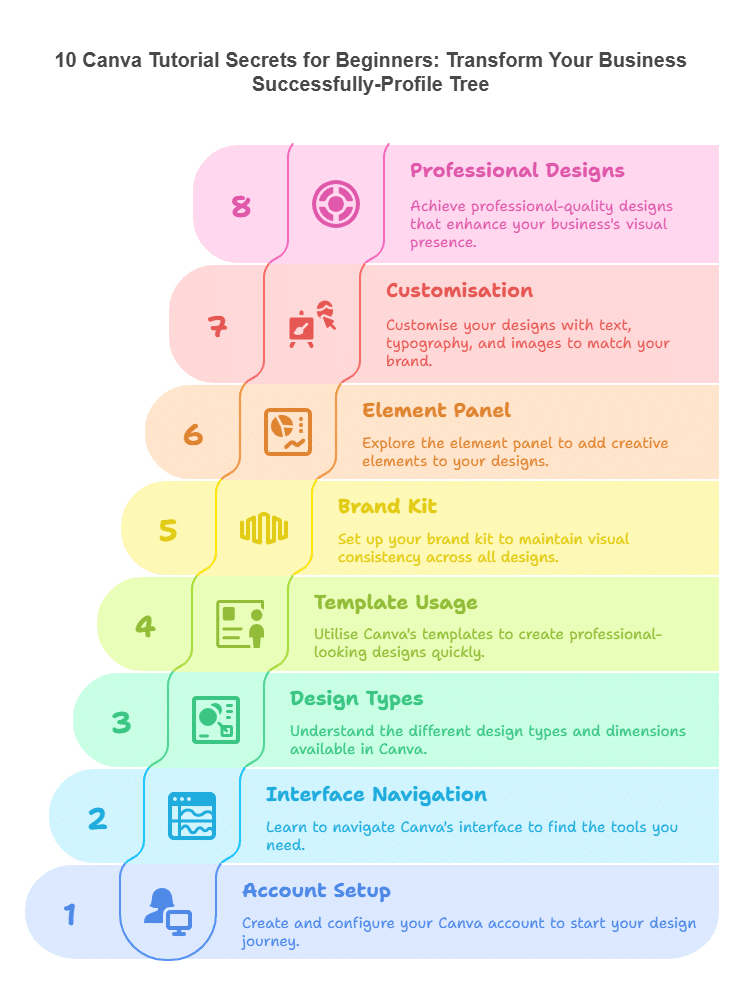 10 Canva Tutorial Secrets for Beginners: Transform Your Business Successfully