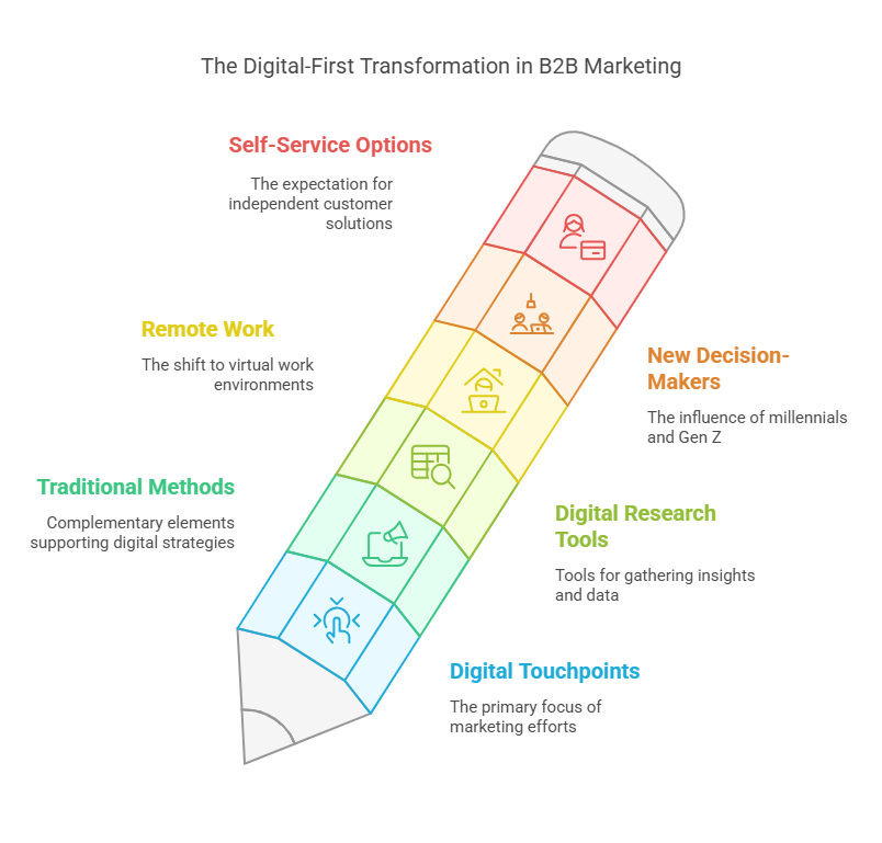 Thriving B2B Digital Marketing Agency: Latest News, Key Stats & Strategic Guide (2025)