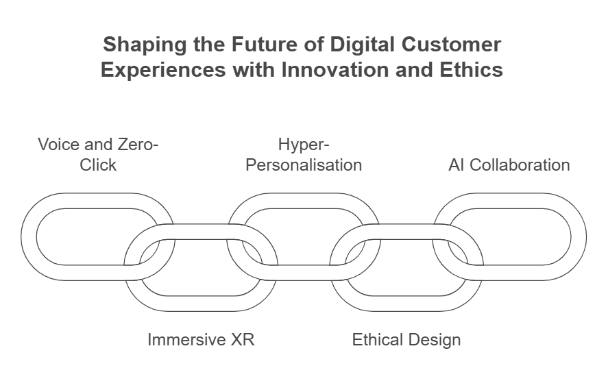 Accelerating the Future: 7 Amazing Trends Revolutionising Digital Customer Experiences