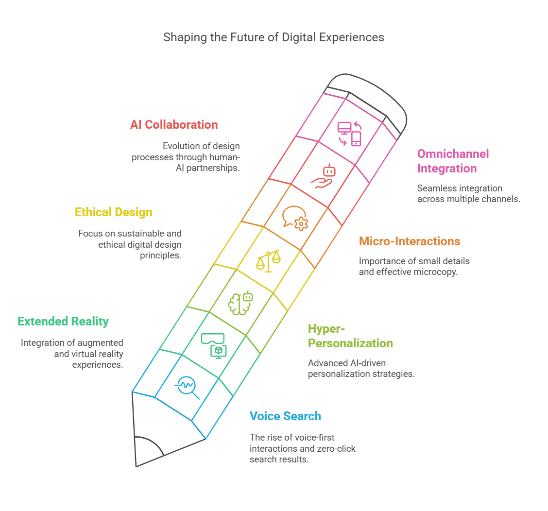 Accelerating the Future: 7 Amazing Trends Revolutionising Digital Customer Experiences