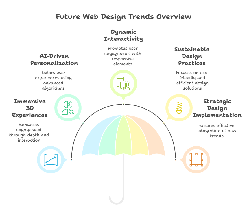 Professional Web Design Trends for 2025: Strategic Insights for UK & Irish Businesses