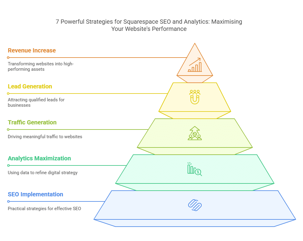 7 Powerful Strategies for Exceptional Squarespace SEO and Analytics: Maximising Your Website's Performance