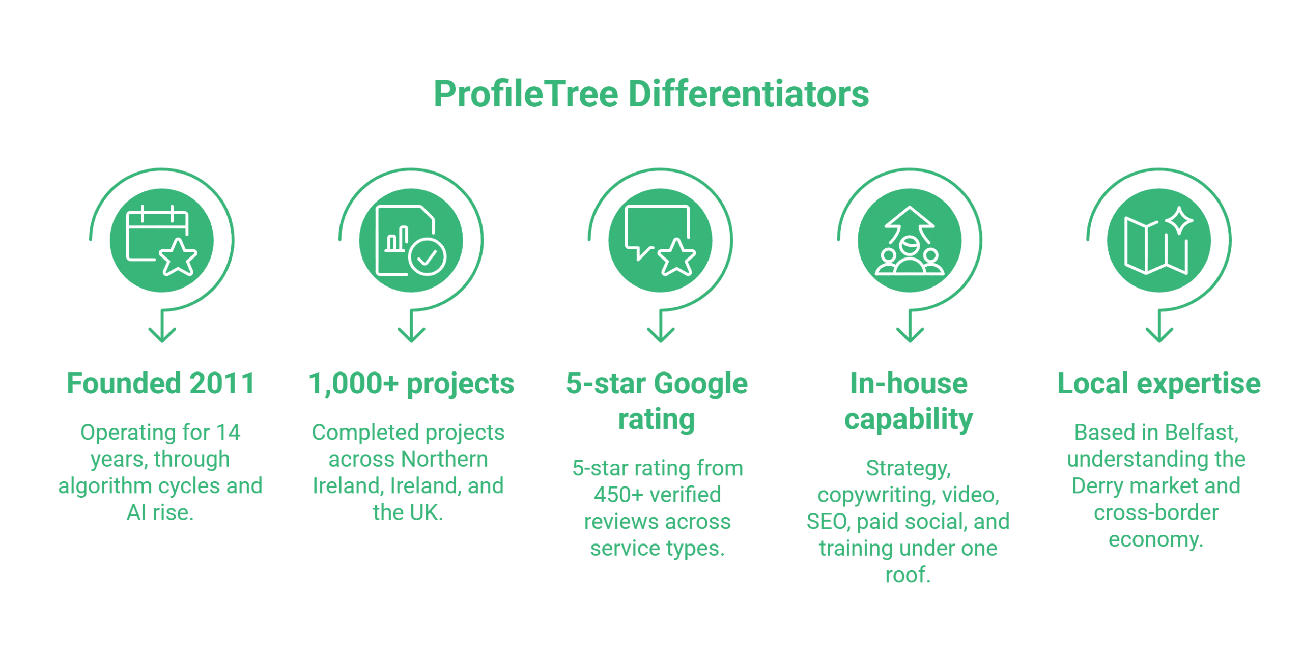 A graphic highlighting ProfileTree’s differentiators—founded in 2011, 1,000+ projects, 5-star Google rating, in-house capability, and local Content Marketing expertise in Derry—each with an icon and brief description beneath.