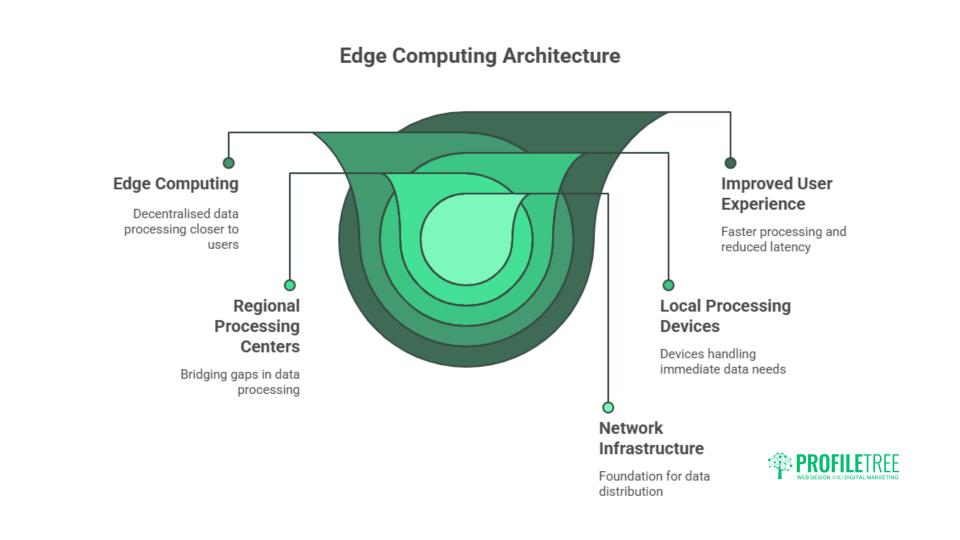 7 Great Ways Edge Computing: Bringing Data Processing Closer to Users
