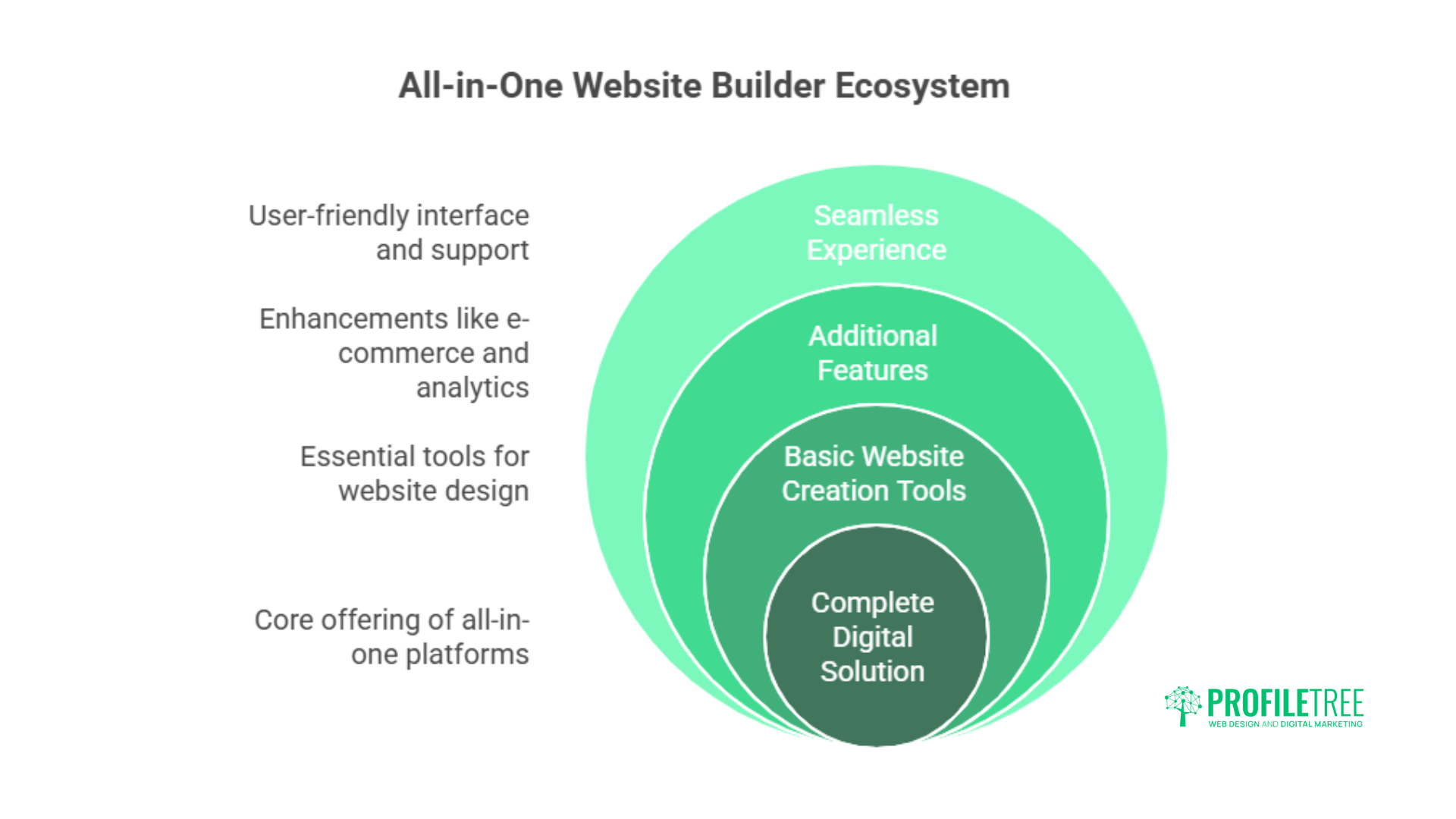 Best 5 All-in-One Website Builders: Accelerate Your Growth