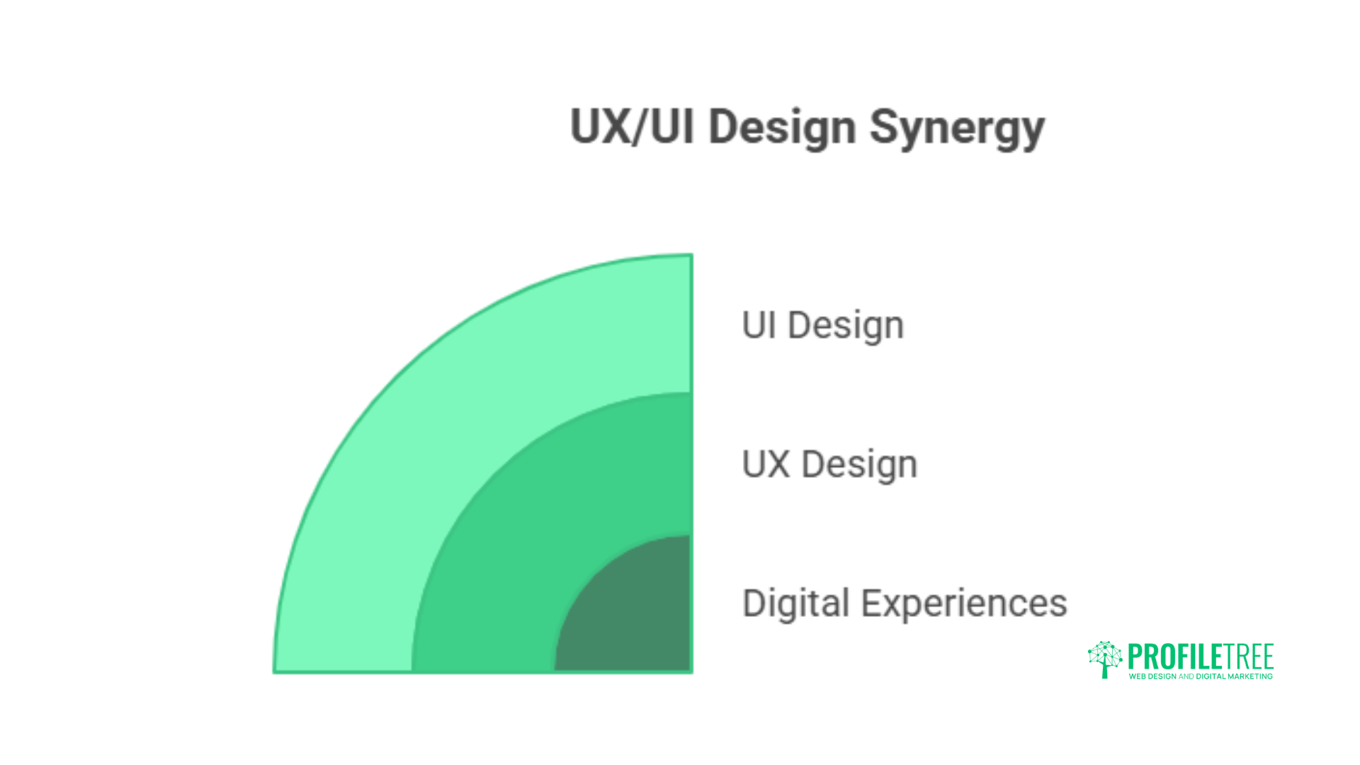 A Beginner's Guide to UX/UI Principles: 12 Proven Strategies for Outstanding Website SuccessDesign, and Digital Experiences, highlighting core UX/UI Principles. The ProfileTree logo is in the bottom right corner.
