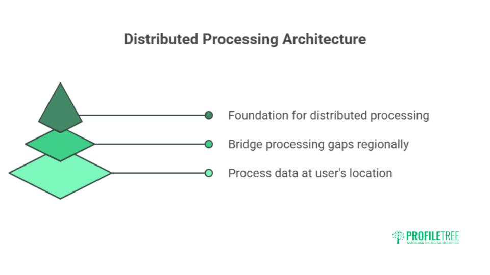 7 Great Ways Edge Computing: Bringing Data Processing Closer to Users